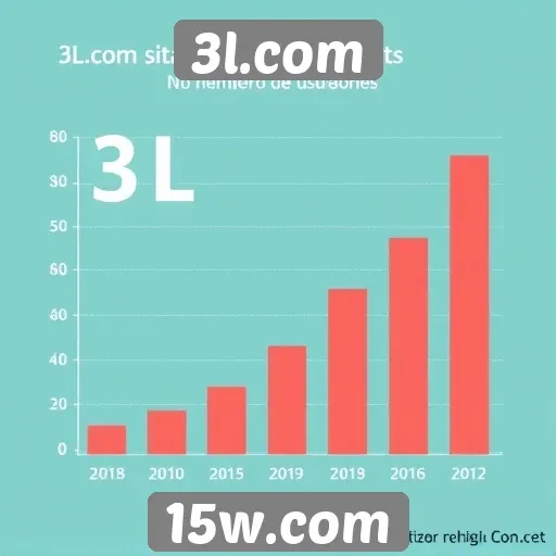 Estatísticas de usuários do site 3l.com revelam crescimento